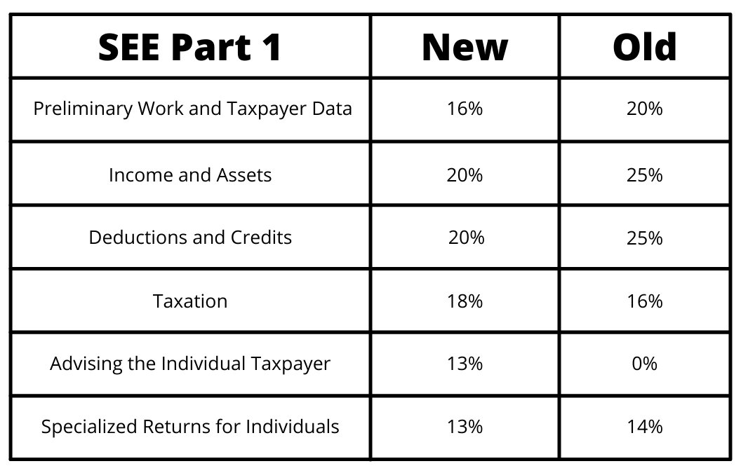 SEE Part 1 Changes