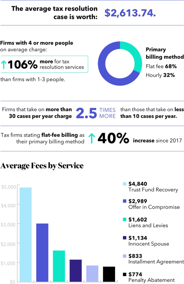 how-to-price-tax-resolution-services-infographic
