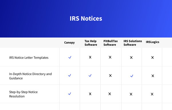 IRS notices