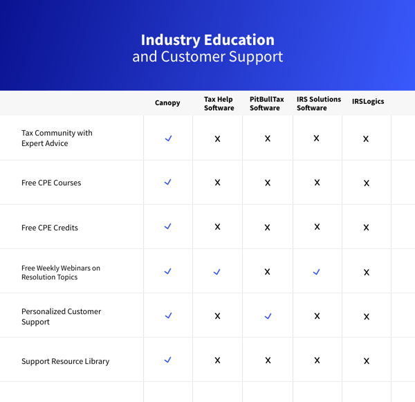 CPE courses