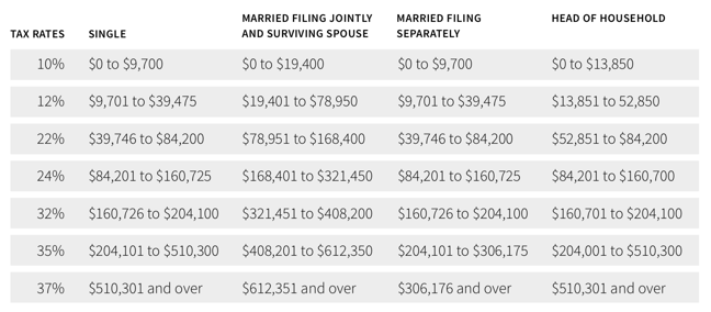 Tax rates 2019