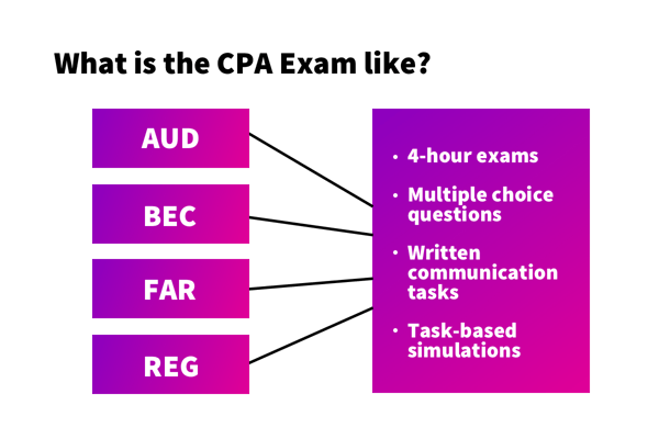 CPA Exam