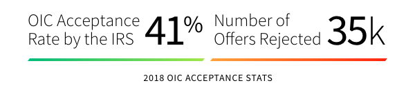 Offer in Compromise acceptance rate
