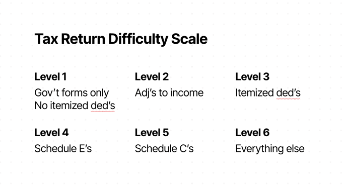 Tax return difficulty scale