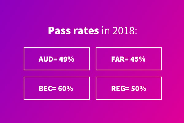 CPA Exam pass rates 