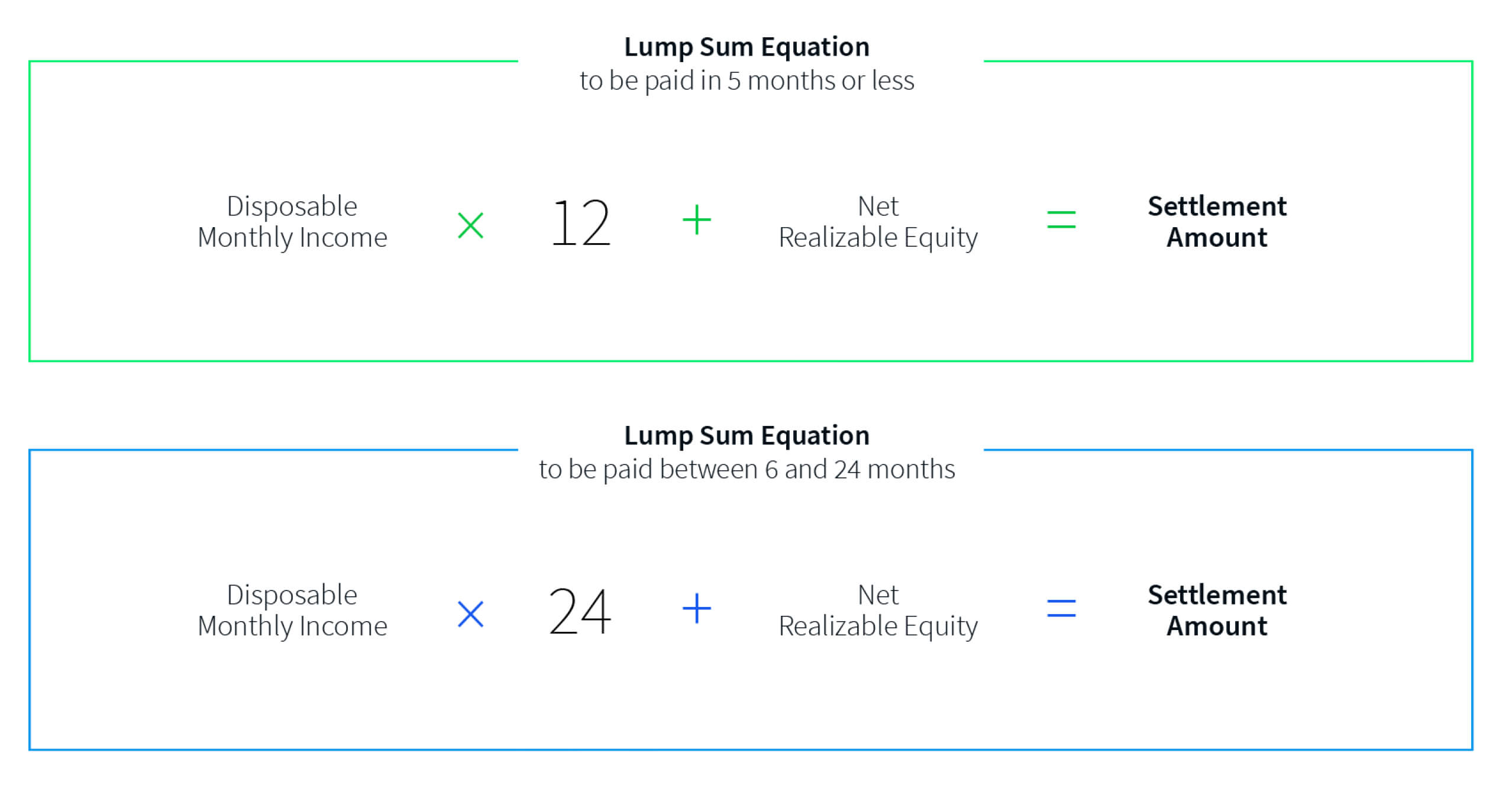 Offer in Compromise Equation