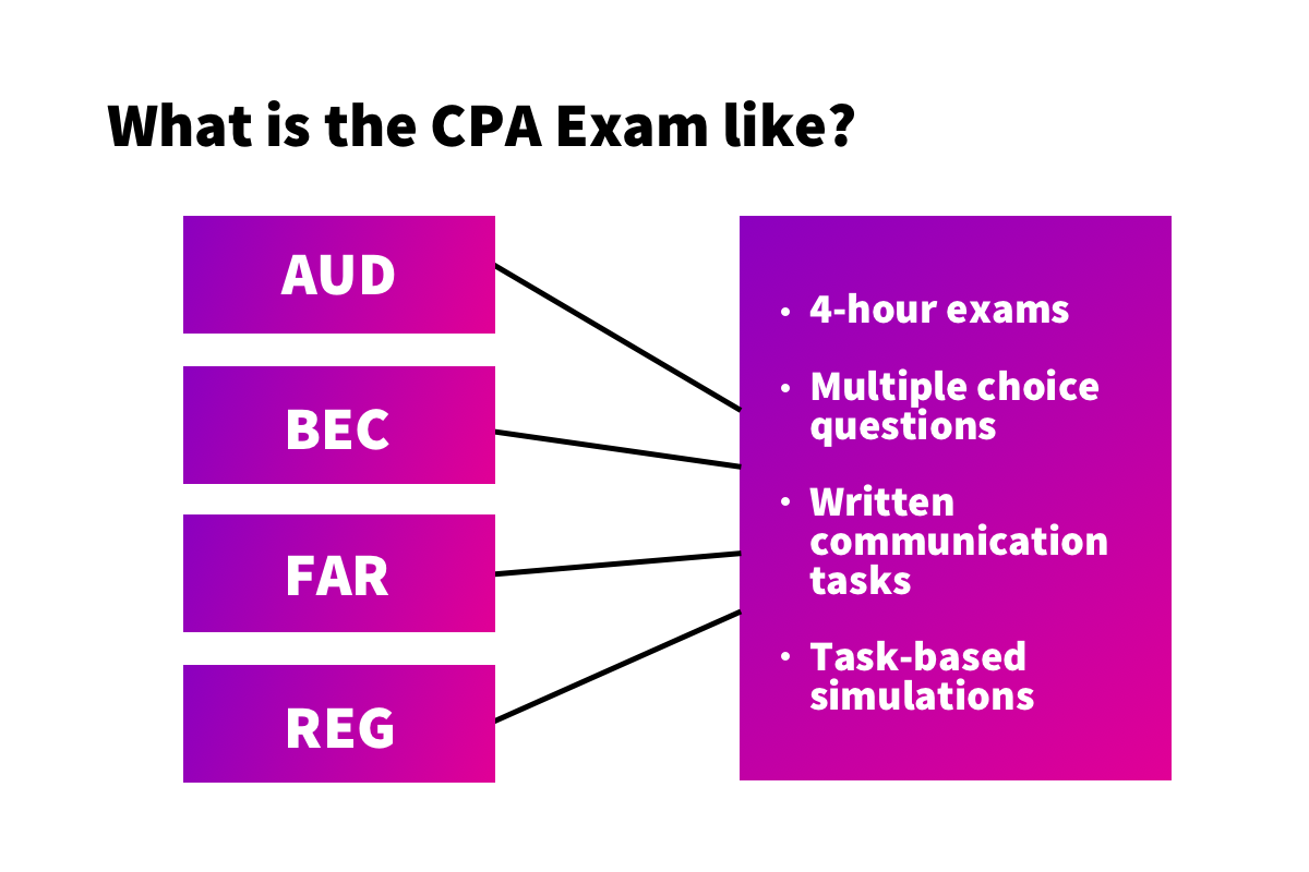CPA Exam