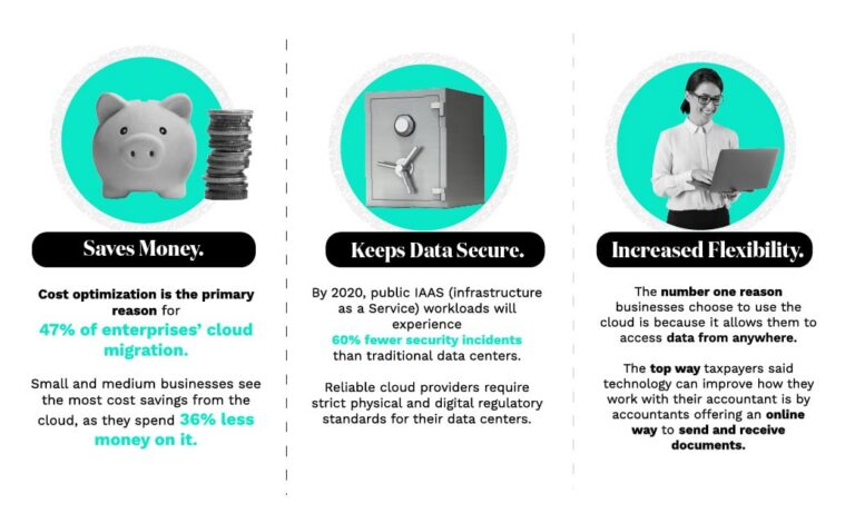 Why Accountants Should Be Using the Cloud